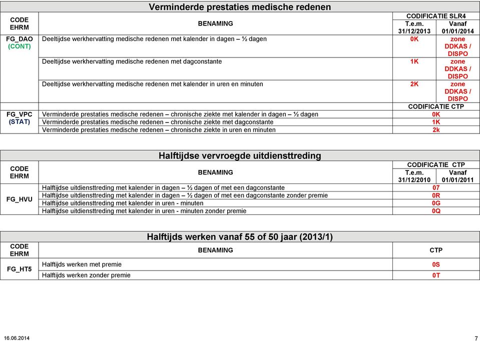 dische redenen CODIFICATIE SLR4 T.e.m.