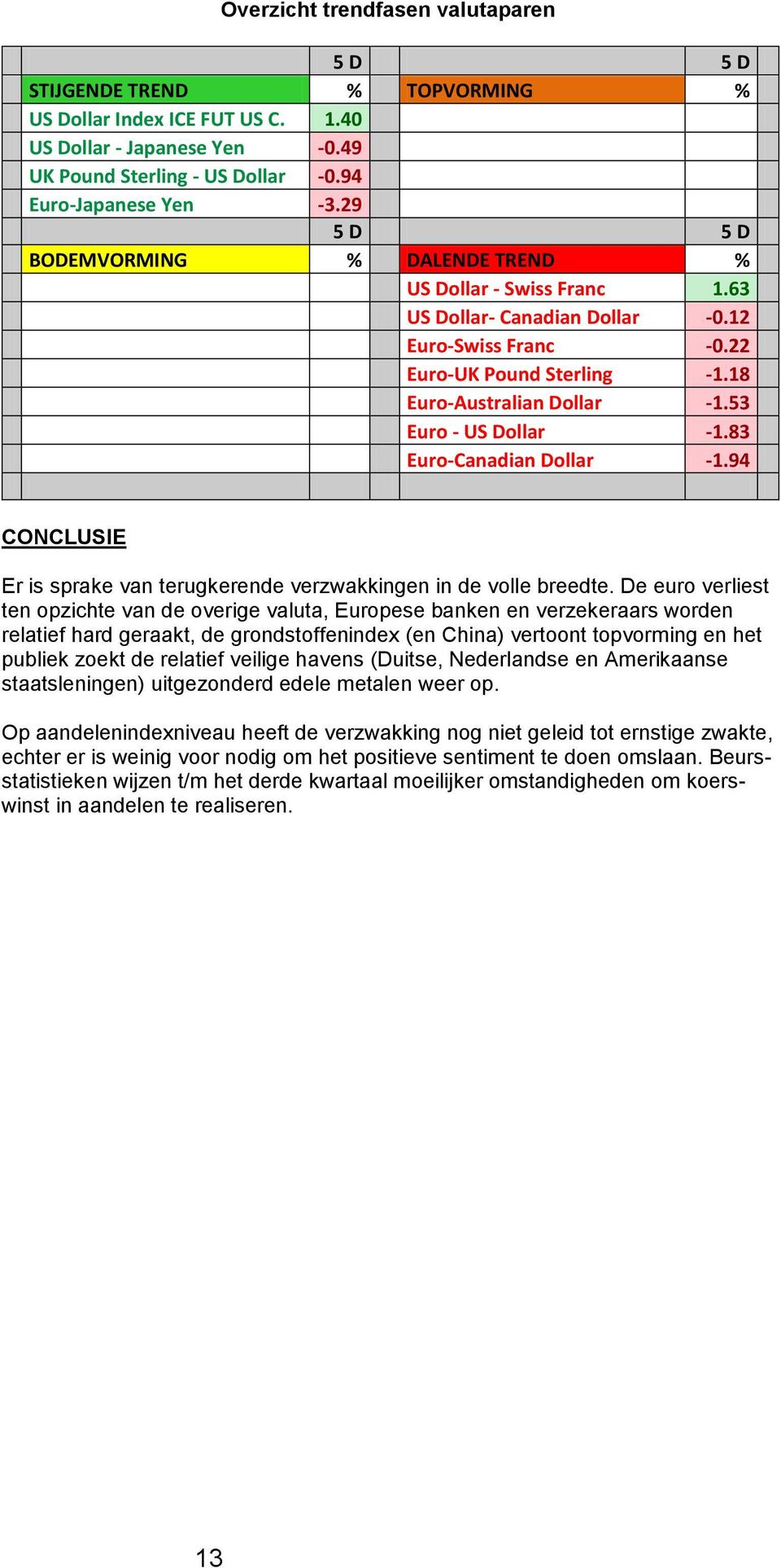 53 Euro - US Dollar -1.83 Euro-Canadian Dollar -1.94 CONCLUSIE Er is sprake van terugkerende verzwakkingen in de volle breedte.