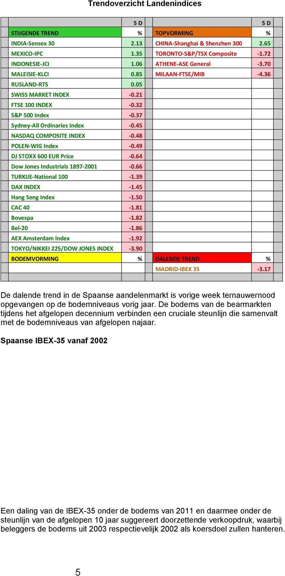 45 NASDAQ COMPOSITE INDEX -0.48 POLEN-WIG Index -0.49 DJ STOXX 600 EUR Price -0.64 Dow Jones Industrials 1897-2001 -0.66 TURKIJE-National 100-1.39 DAX INDEX -1.45 Hang Seng Index -1.50 CAC 40-1.