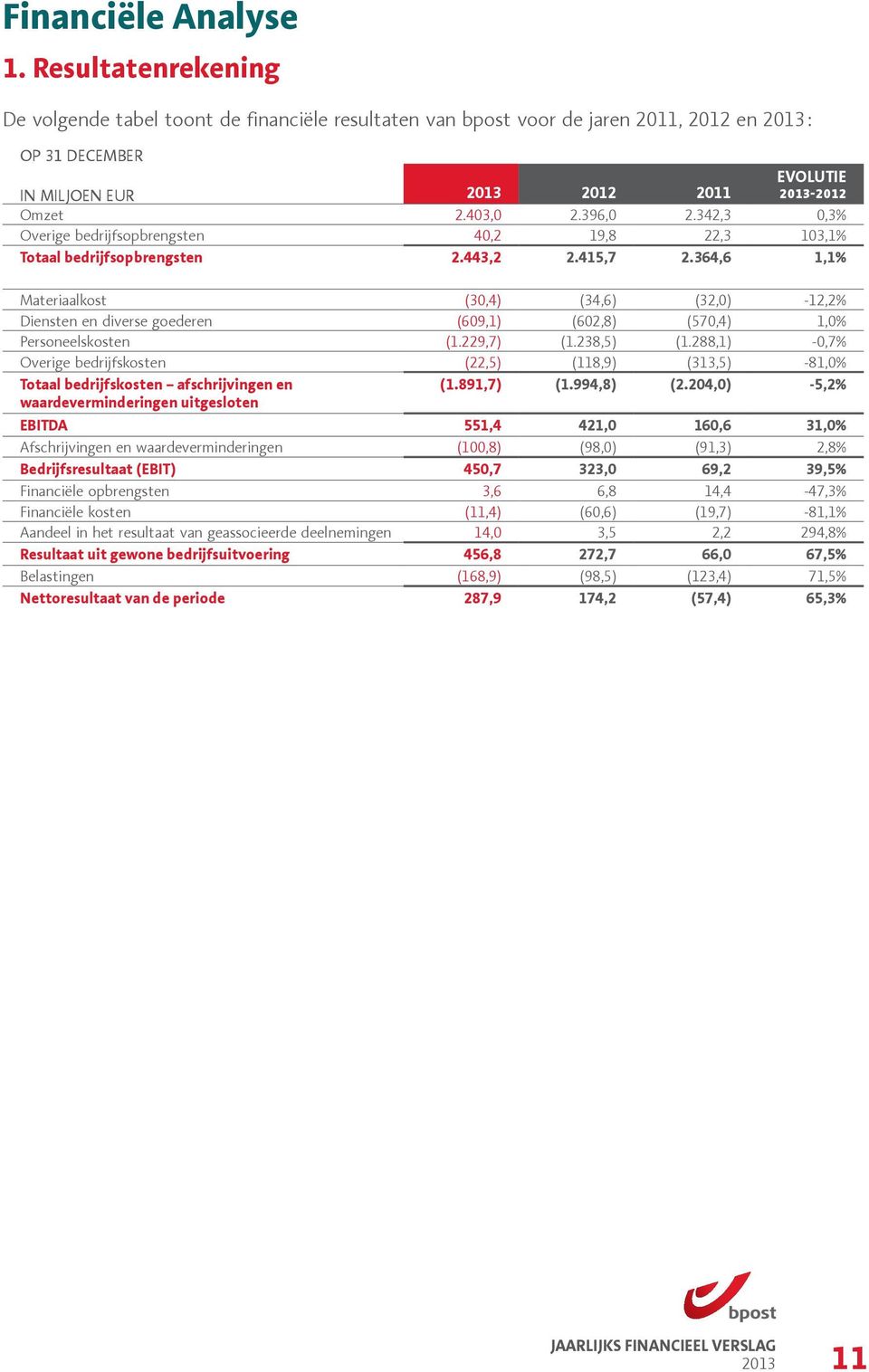 364,6 1,1% Materiaalkost (30,4) (34,6) (32,0) -12,2% Diensten en diverse goederen (609,1) (602,8) (570,4) 1,0% Personeelskosten (1.229,7) (1.238,5) (1.