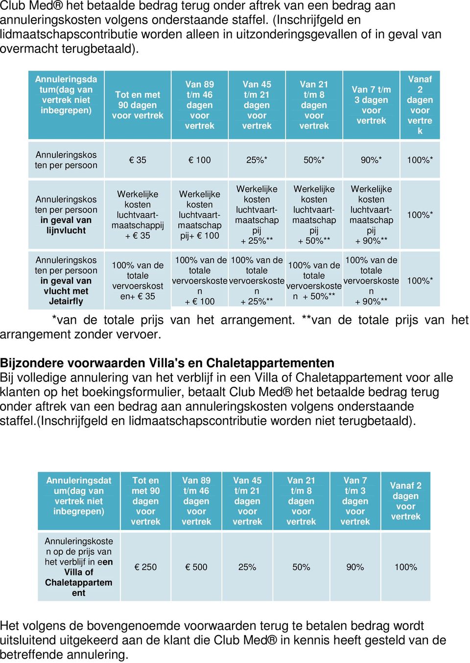 Annuleringsda tum(dag van vertrek niet inbegrepen) Tot en met 90 dagen voor vertrek Van 89 t/m 46 dagen voor vertrek Van 45 t/m 21 dagen voor vertrek Van 21 t/m 8 dagen voor vertrek Van 7 t/m 3 dagen