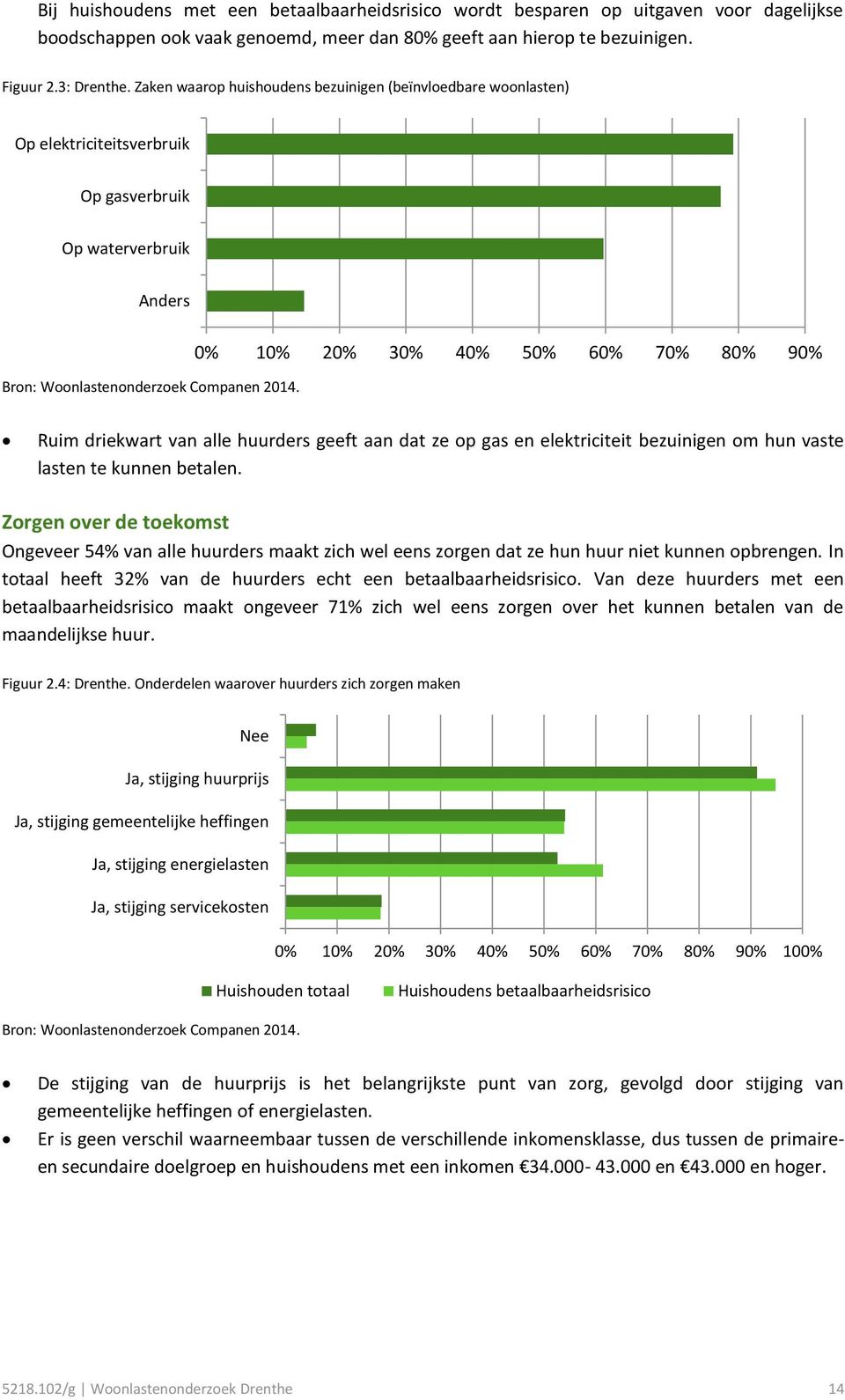 geeft aan dat ze op gas en elektriciteit bezuinigen om hun vaste lasten te kunnen betalen.