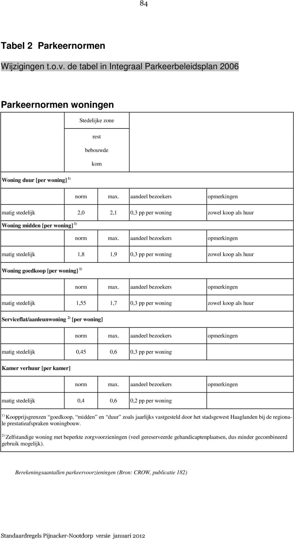 zowel koop als huur Woning goedkoop [per woning] 1) 1,55 1,7 0,3 pp per woning zowel koop als huur Serviceflat/aanleunwoning 2) [per woning] 0,45 0,6 0,3 pp per woning Kamer verhuur [per kamer] 0,4