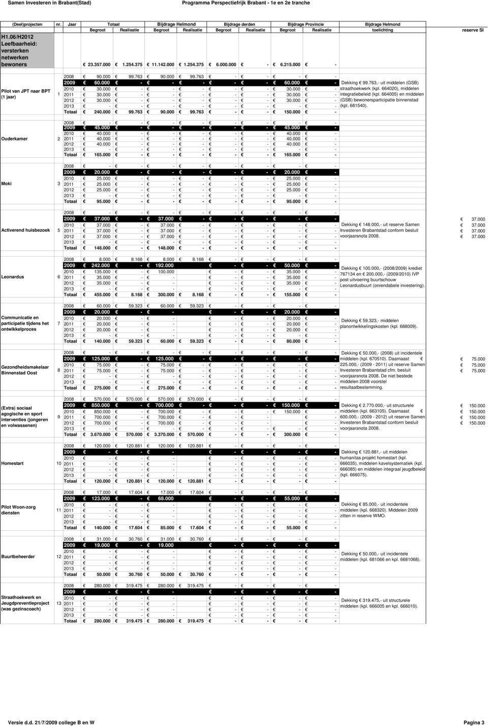 .75.4.75 6.000.000-6.5.000 - Pilot van JPT naar BPT ( jaar) Ouderkamer Moki Activerend huisbezoek Leonardus Communicatie en participatie tijdens het ontwikkelproces Gezondheidsmakelaar Binnenstad