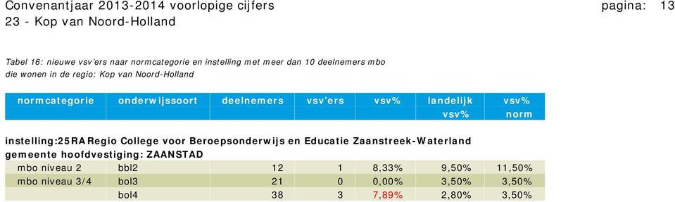 landelijk vsv% vsv% norm instelling:25ra Regio College voor Beroepsonderwijs en Educatie Zaanstreek-Waterland gemeente