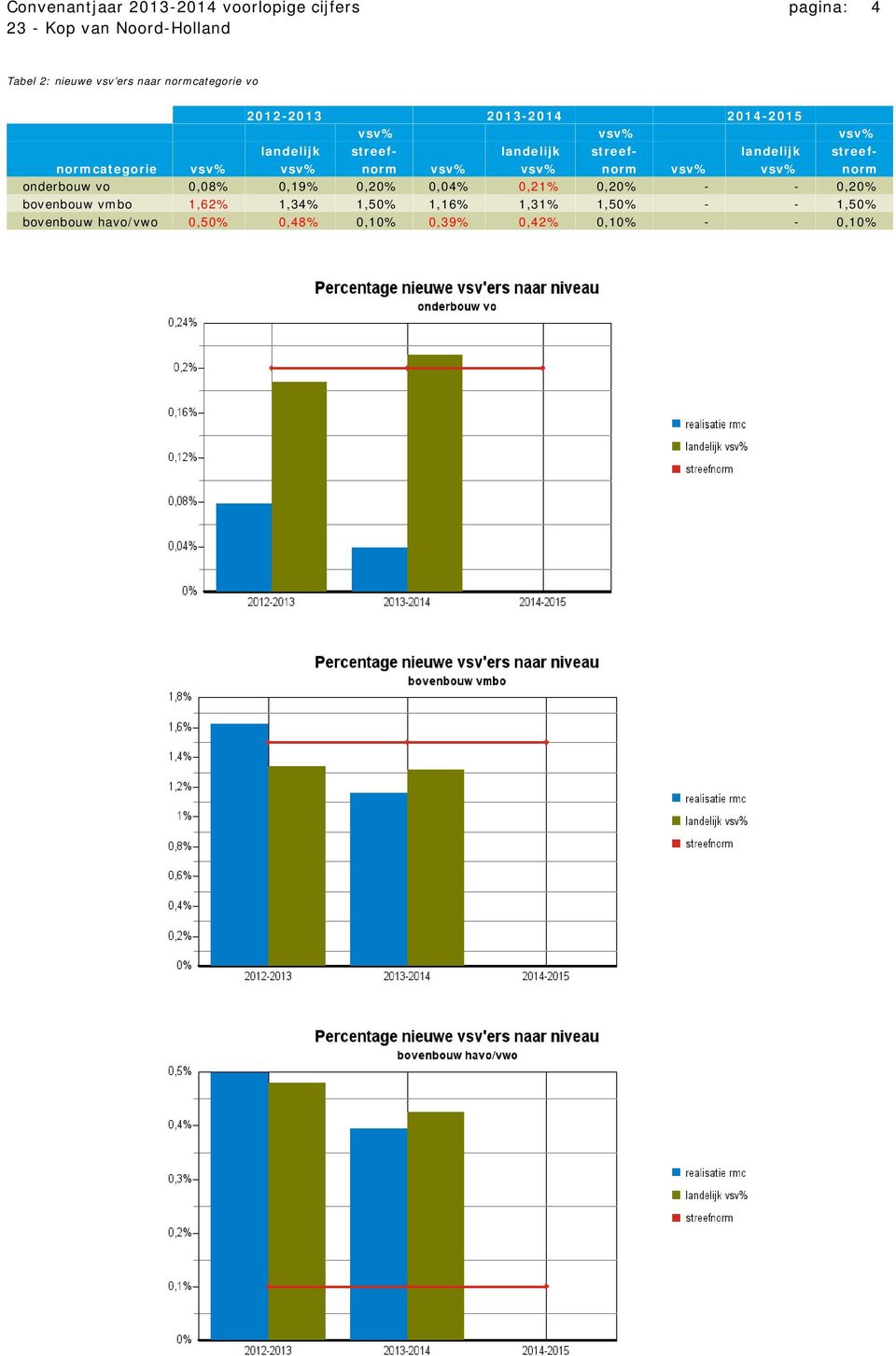 vsv% norm vsv% vsv% norm vsv% vsv% norm onderbouw vo 0,08% 0,19% 0,20% 0,04% 0,21% 0,20% - - 0,20% bovenbouw