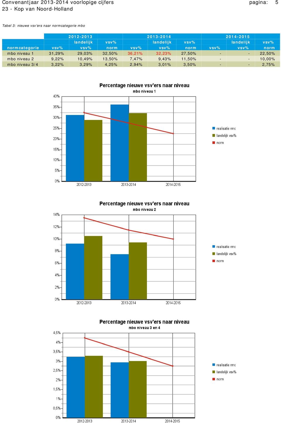 vsv% vsv% norm vsv% vsv% norm mbo niveau 1 31,29% 29,03% 32,50% 36,21% 32,23% 27,50% - - 22,50% mbo