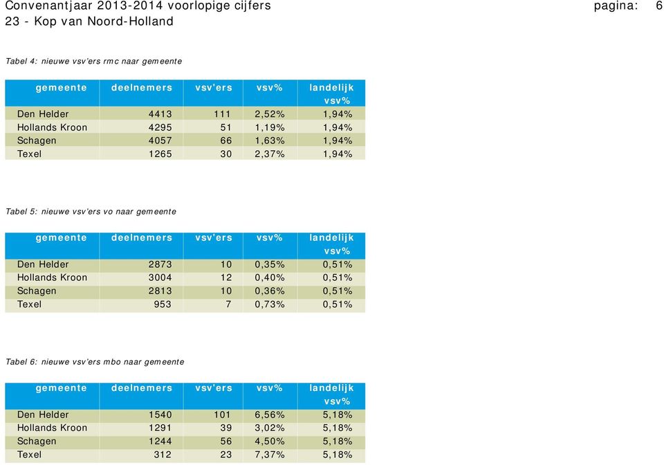 landelijk vsv% Den Helder 2873 10 0,35% 0,51% Hollands Kroon 3004 12 0,40% 0,51% Schagen 2813 10 0,36% 0,51% Texel 953 7 0,73% 0,51% Tabel 6: nieuwe vsv ers mbo naar