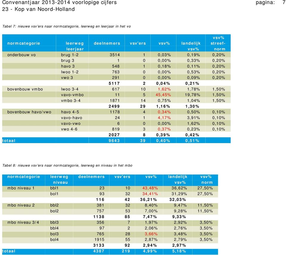 5117 2 0,04% 0,21% bovenbouw vmbo lwoo 3-4 617 10 1,62% 1,78% 1,50% vavo-vmbo 11 5 45,45% 19,78% 1,50% vmbo 3-4 1871 14 0,75% 1,04% 1,50% 2 2499 29 1,16% 1,30% bovenbouw havo/vwo havo 4-5 1178 4