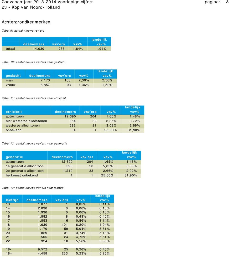 857 93 1,36% 1,52% Tabel 11: aantal nieuwe vsv ers naar etniciteit landelijk etniciteit deelnemers vsv'ers vsv% vsv% autochtoon 12.