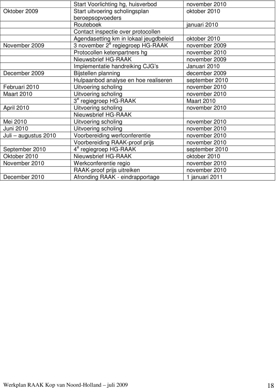 CJG s Januari 2010 December 2009 Bijstellen planning december 2009 Hulpaanbod analyse en hoe realiseren september 2010 Februari 2010 Uitvoering scholing november 2010 Maart 2010 Uitvoering scholing