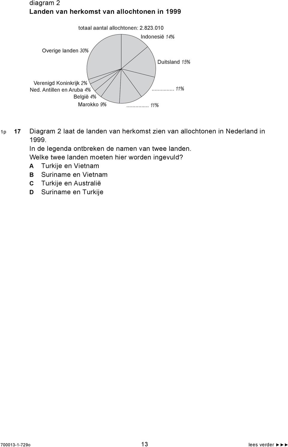 .. 11% 1p 17 Diagram 2 laat de landen van herkomst zien van allochtonen in Nederland in 1999.