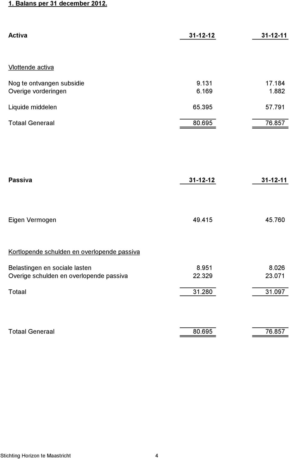 857 Passiva 31-12-12 31-12-11 Eigen Vermogen 49.415 45.