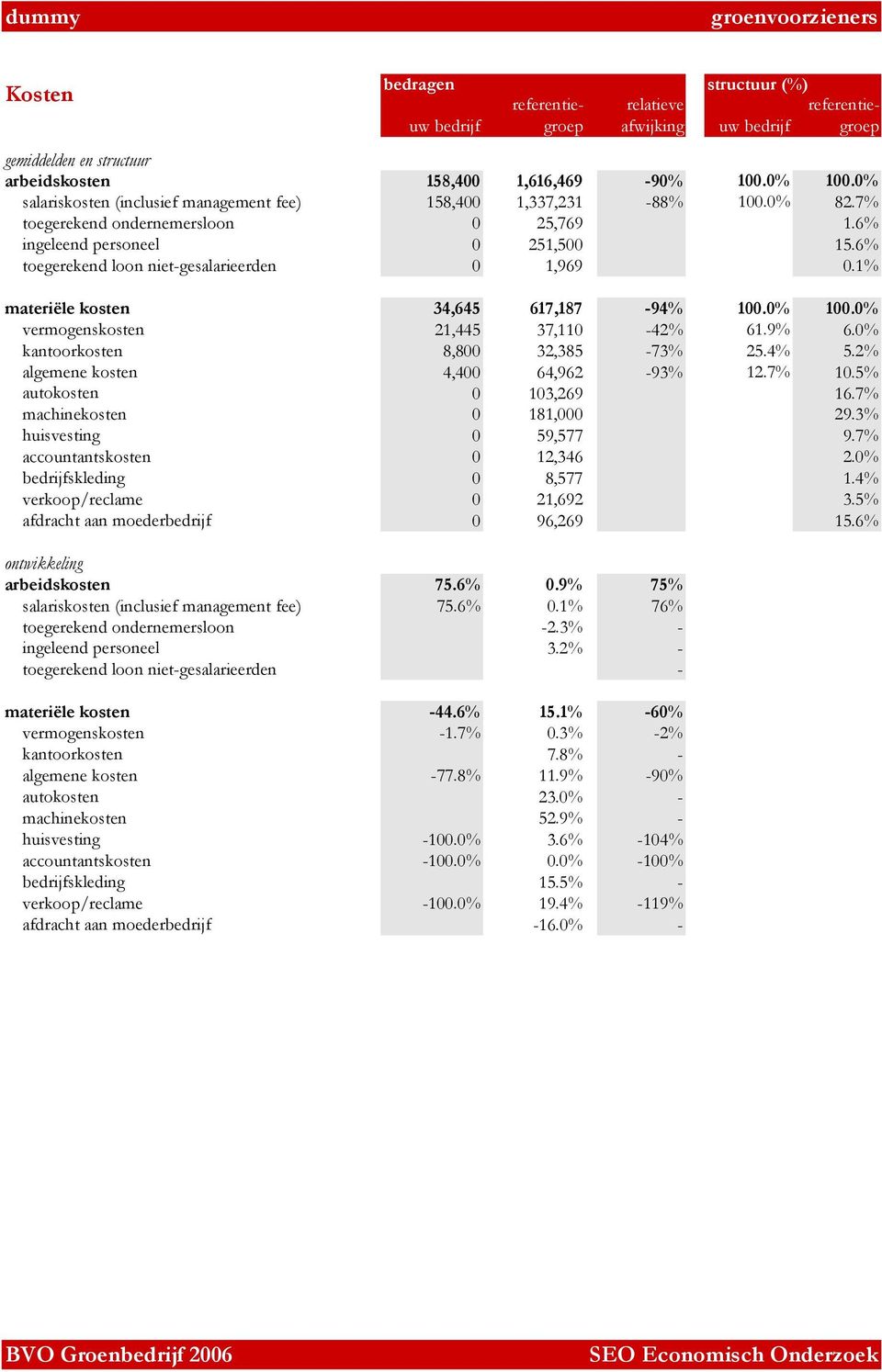 0% vermogenskosten 21,445 37,110-42% 61.9% 6.0% kantoorkosten 8,800 32,385-73% 25.4% 5.2% algemene kosten 4,400 64,962-93% 12.7% 10.5% autokosten 0 103,269 16.7% machinekosten 0 181,000 29.