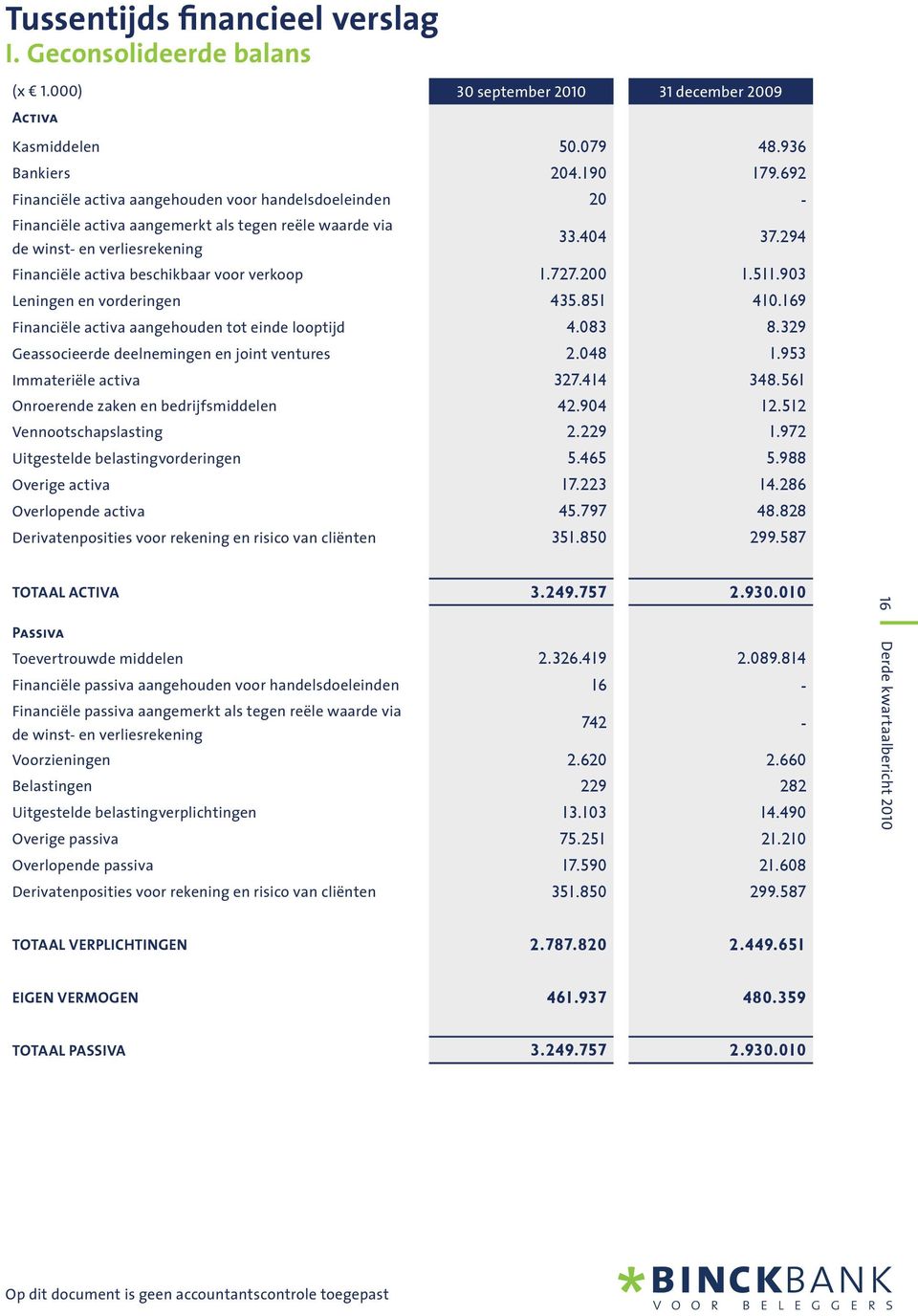 294 Financiële activa beschikbaar voor verkoop 1.727.200 1.511.903 Leningen en vorderingen 435.851 410.169 Financiële activa aangehouden tot einde looptijd 4.083 8.