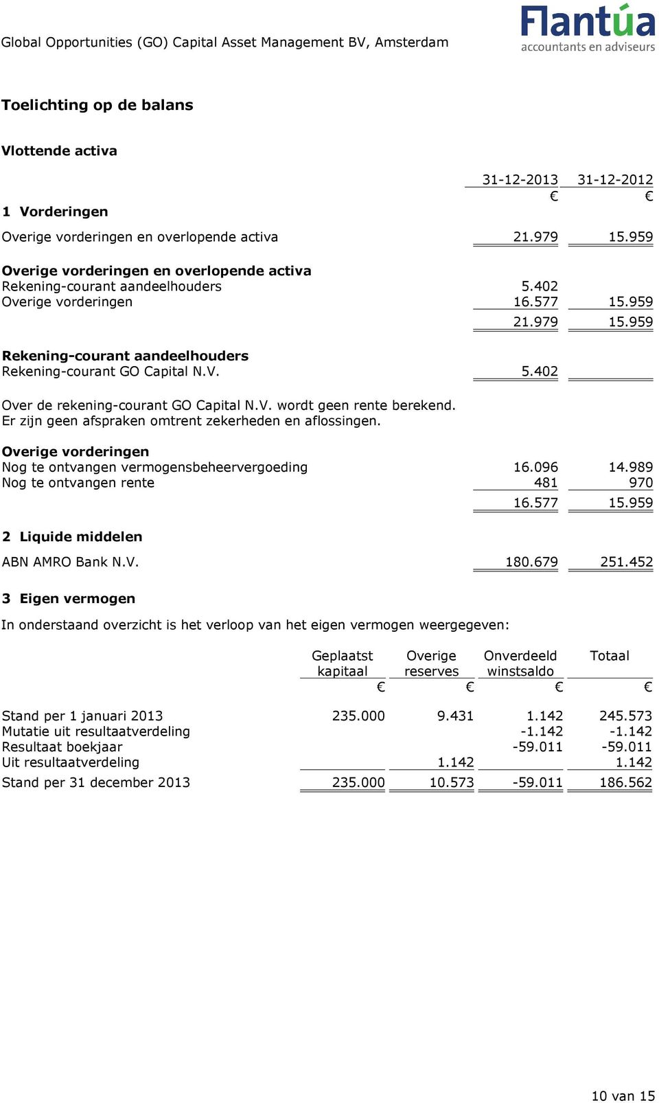 V. wordt geen rente berekend. Er zijn geen afspraken omtrent zekerheden en aflossingen. 21.979 15.959 Overige vorderingen Nog te ontvangen vermogensbeheervergoeding 16.096 14.