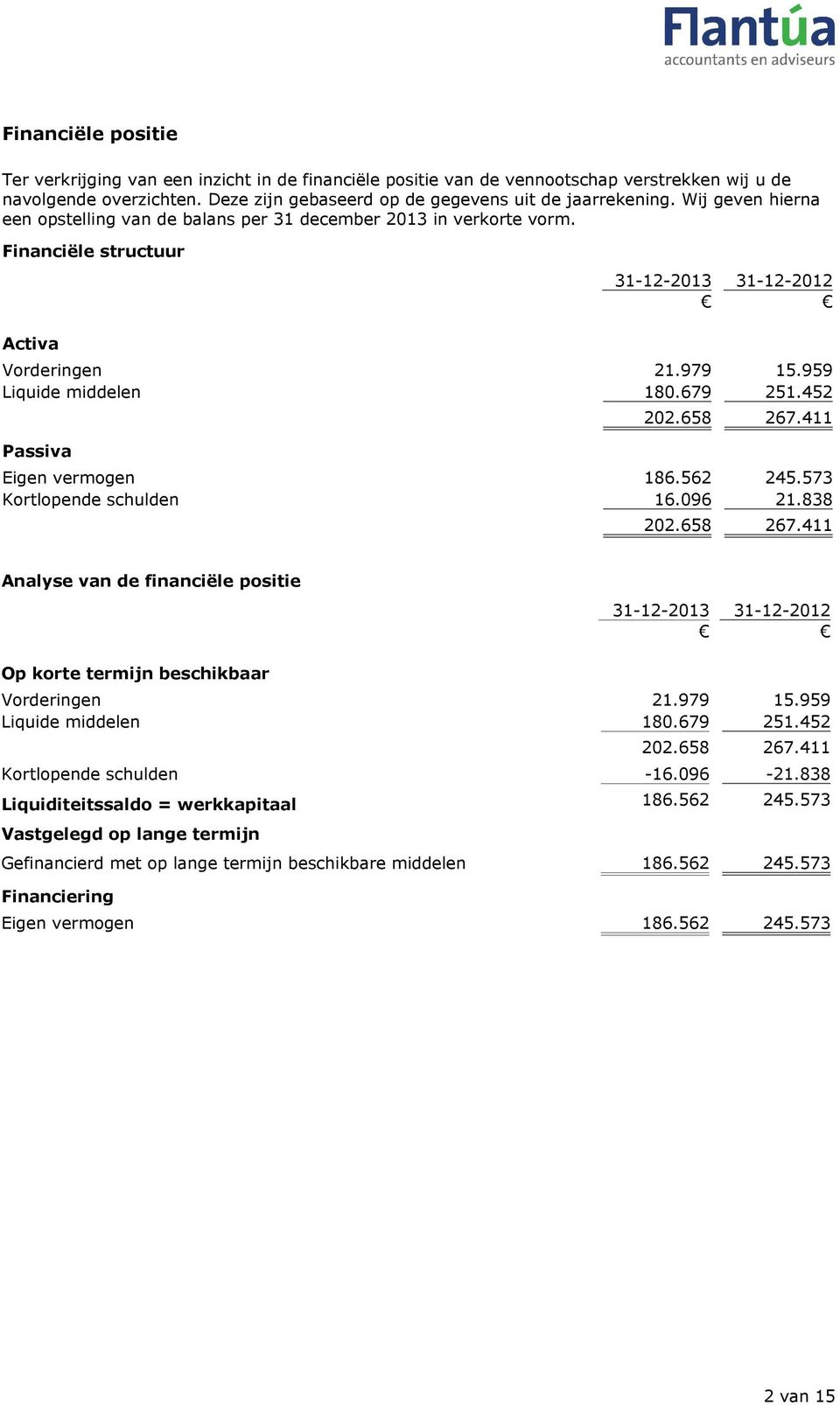 452 Passiva 202.658 267.411 Eigen vermogen 186.562 245.573 Kortlopende schulden 16.096 21.838 202.658 267.411 Analyse van de financiële positie 31-12-2013 31-12-2012 Op korte termijn beschikbaar Vorderingen 21.