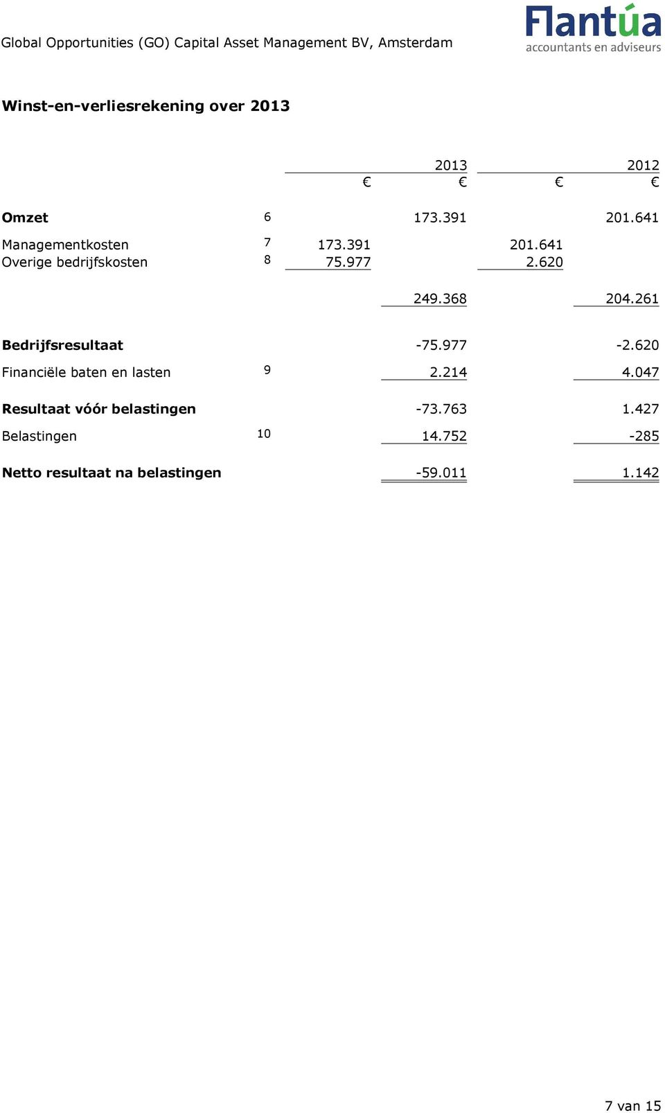 368 204.261 Bedrijfsresultaat -75.977-2.620 Financiële baten en lasten 9 2.214 4.