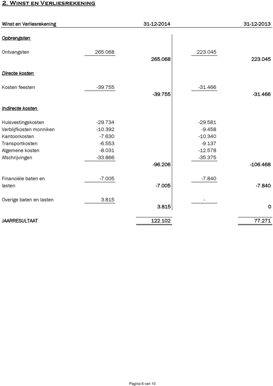 392-9.458 Kantoorkosten -7.630-10.340 Transportkosten -6.553-9.137 Algemene kosten -8.031-12.578 Afschrijvingen -33.866-35.375-96.