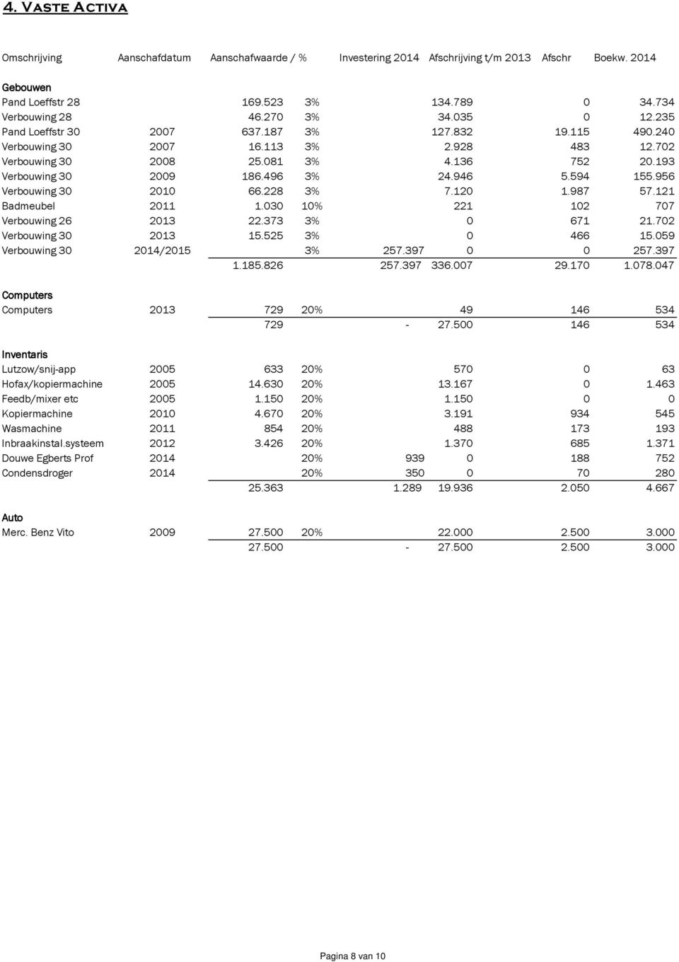496 3% 24.946 5.594 155.956 Verbouwing 30 2010 66.228 3% 7.120 1.987 57.121 Badmeubel 2011 1.030 10% 221 102 707 Verbouwing 26 2013 22.373 3% 0 671 21.702 Verbouwing 30 2013 15.525 3% 0 466 15.