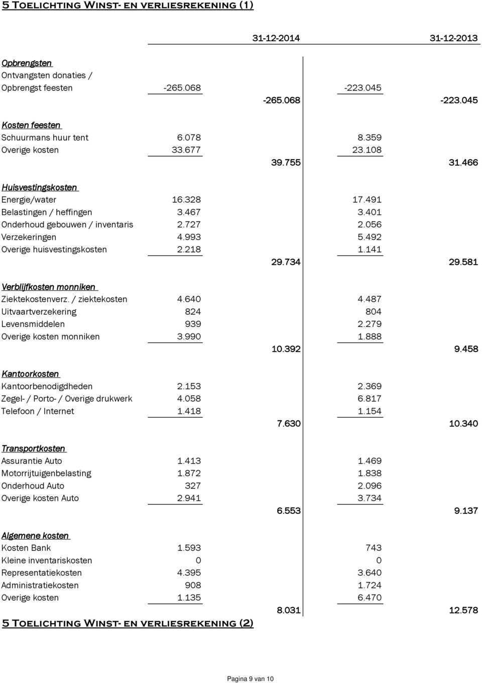 492 Overige huisvestingskosten 2.218 1.141 29.734 29.581 Verblijfkosten monniken Ziektekostenverz. / ziektekosten 4.640 4.487 Uitvaartverzekering 824 804 Levensmiddelen 939 2.