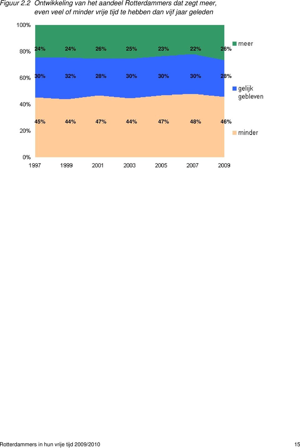 veel of minder vrije tijd te hebben dan vijf jaar geleden 24%