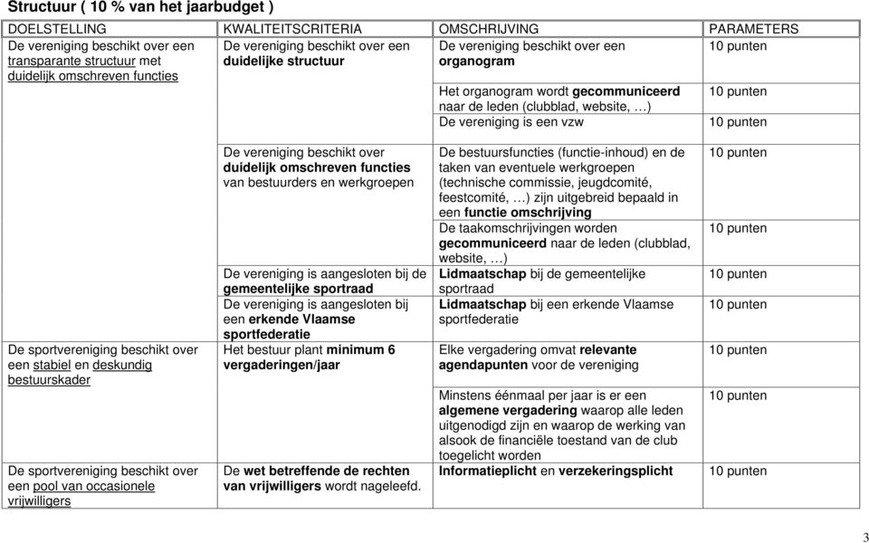 sportvereniging beschikt over een stabiel en deskundig bestuurskader De sportvereniging beschikt over een pool van occasionele vrijwilligers De vereniging beschikt over duidelijk omschreven functies