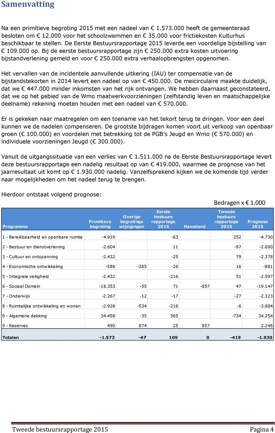 000 extra kosten uitvoering bijstandverlening gemeld en voor 250.000 extra verhaalopbrengsten opgenomen.