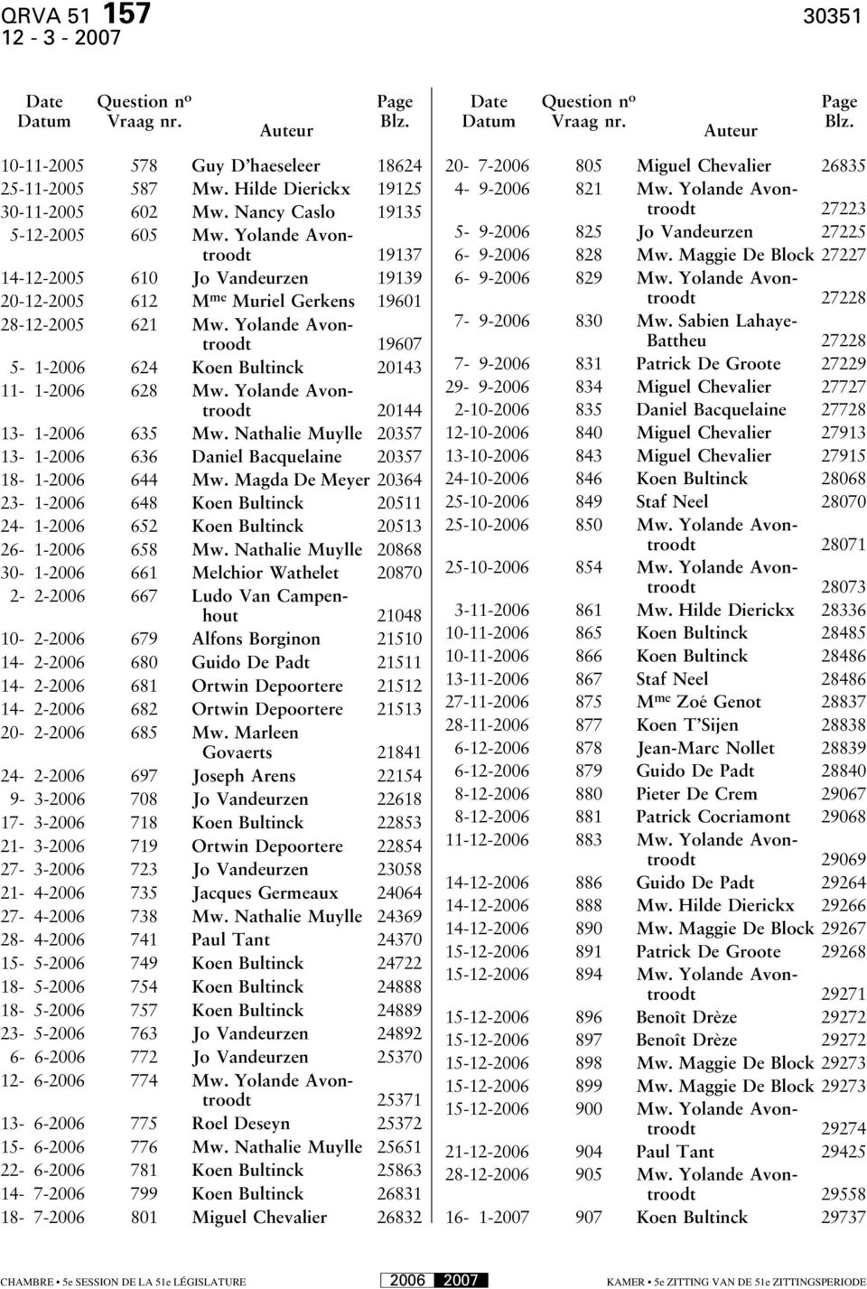 Yolande Avontroodt 19607 5-1-2006 624 Koen Bultinck 20143 11-1-2006 628 Mw. Yolande Avontroodt 20144 13-1-2006 635 Mw. Nathalie Muylle 20357 13-1-2006 636 Daniel Bacquelaine 20357 18-1-2006 644 Mw.