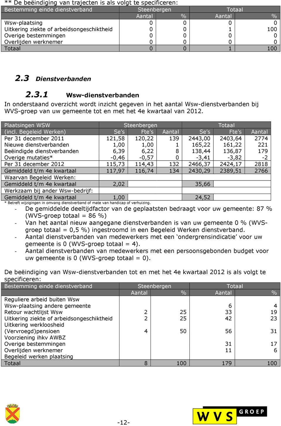 Dienstverbanden 2.3.1 Wsw-dienstverbanden In onderstaand overzicht wordt inzicht gegeven in het aantal Wsw-dienstverbanden bij WVS-groep van uw gemeente tot en met het 4e kwartaal van 2012.