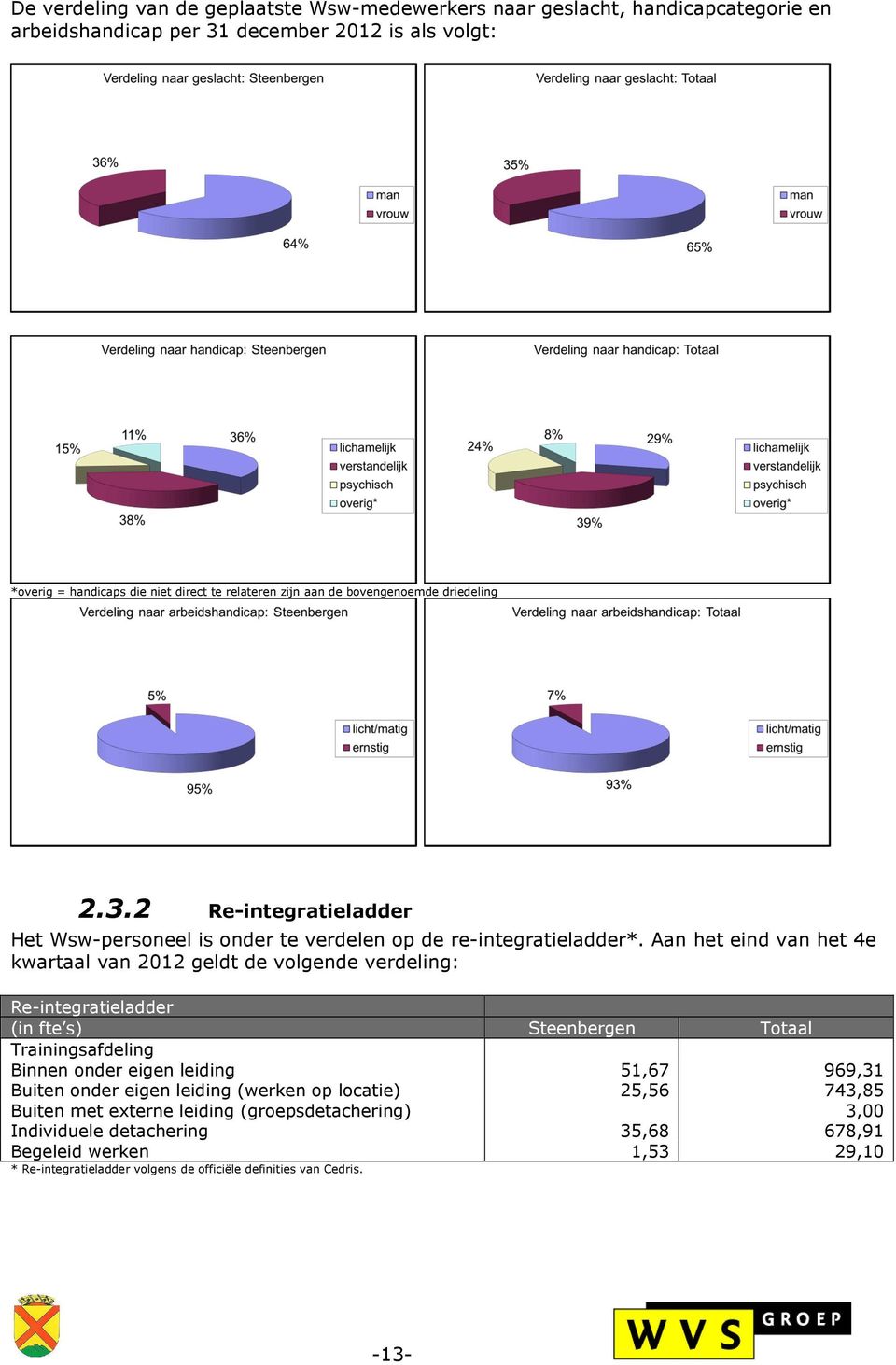 Aan het eind van het 4e kwartaal van 2012 geldt de volgende verdeling: Re-integratieladder (in fte s) Steenbergen Totaal Trainingsafdeling Binnen onder eigen leiding 51,67 969,31