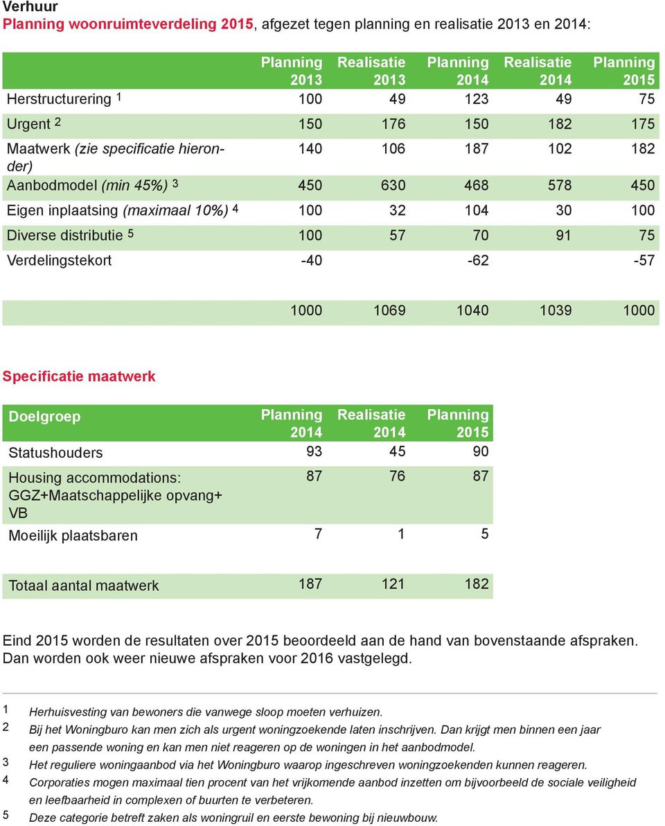 distributie 5 100 57 70 91 75 Verdelingstekort -40-62 -57 1000 1069 1040 1039 1000 Specificatie maatwerk Doelgroep Planning 2014 Realisatie 2014 Planning 2015 Statushouders 93 45 90 Housing