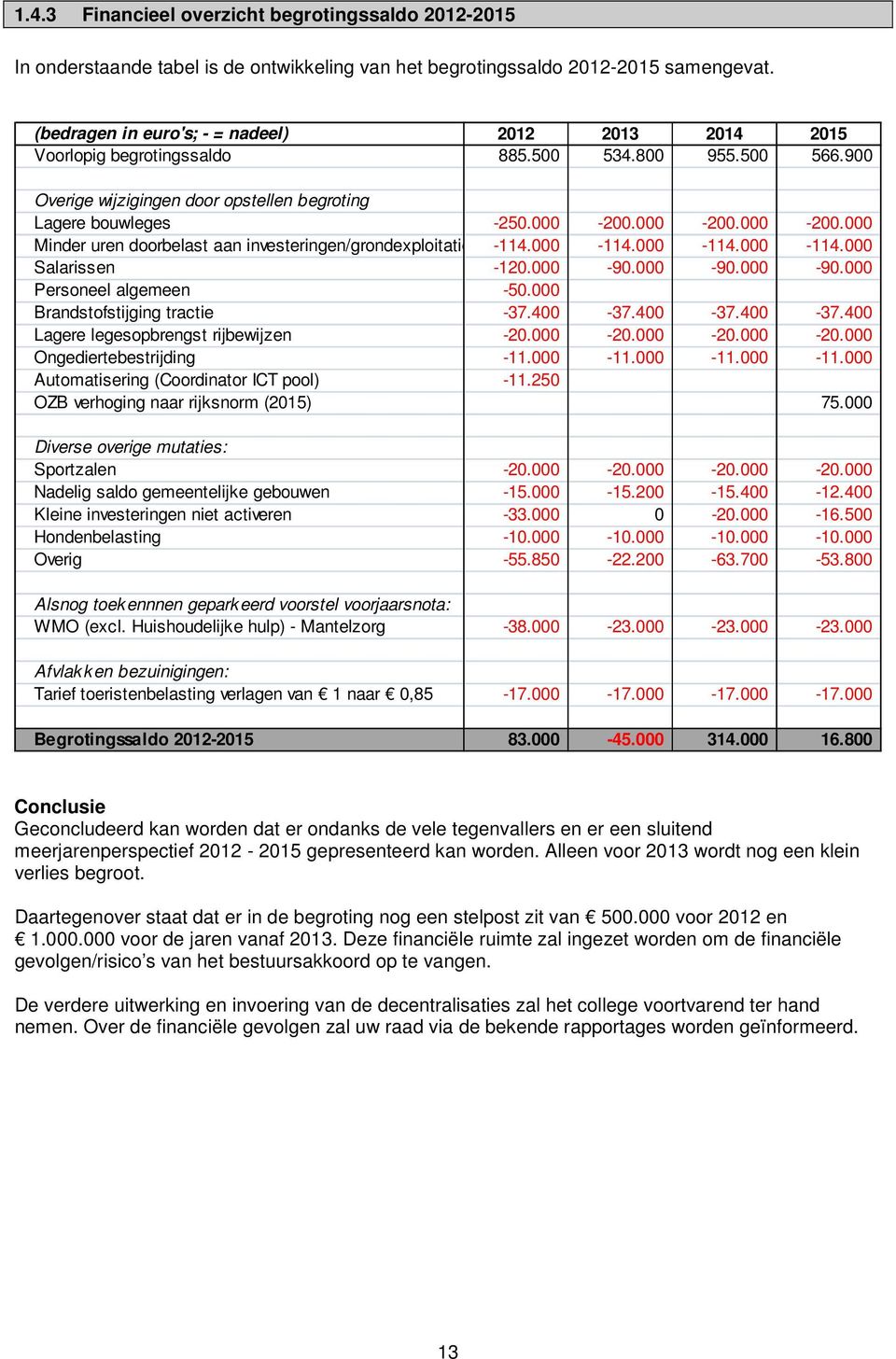 000-200.000-200.000 Minder uren doorbelast aan investeringen/grondexploitatie -114.000-114.000-114.000-114.000 Salarissen -120.000-90.000-90.000-90.000 Personeel algemeen -50.