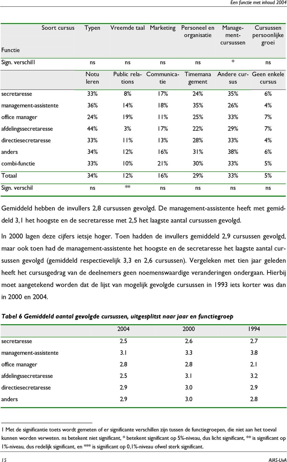 office manager 24% 19% 11% 25% 33% 7% afdelingssecretaresse 44% 3% 17% 22% 29% 7% directiesecretaresse 33% 11% 13% 28% 33% 4% anders 34% 12% 16% 31% 38% 6% combi-functie 33% 10% 21% 30% 33% 5% Totaal