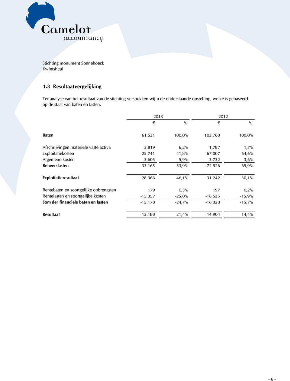 007 64,6% Algemene kosten 3.605 5,9% 3.732 3,6% Beheerslasten 33.165 53,9% 72.526 69,9% Exploitatieresultaat 28.366 46,1% 31.