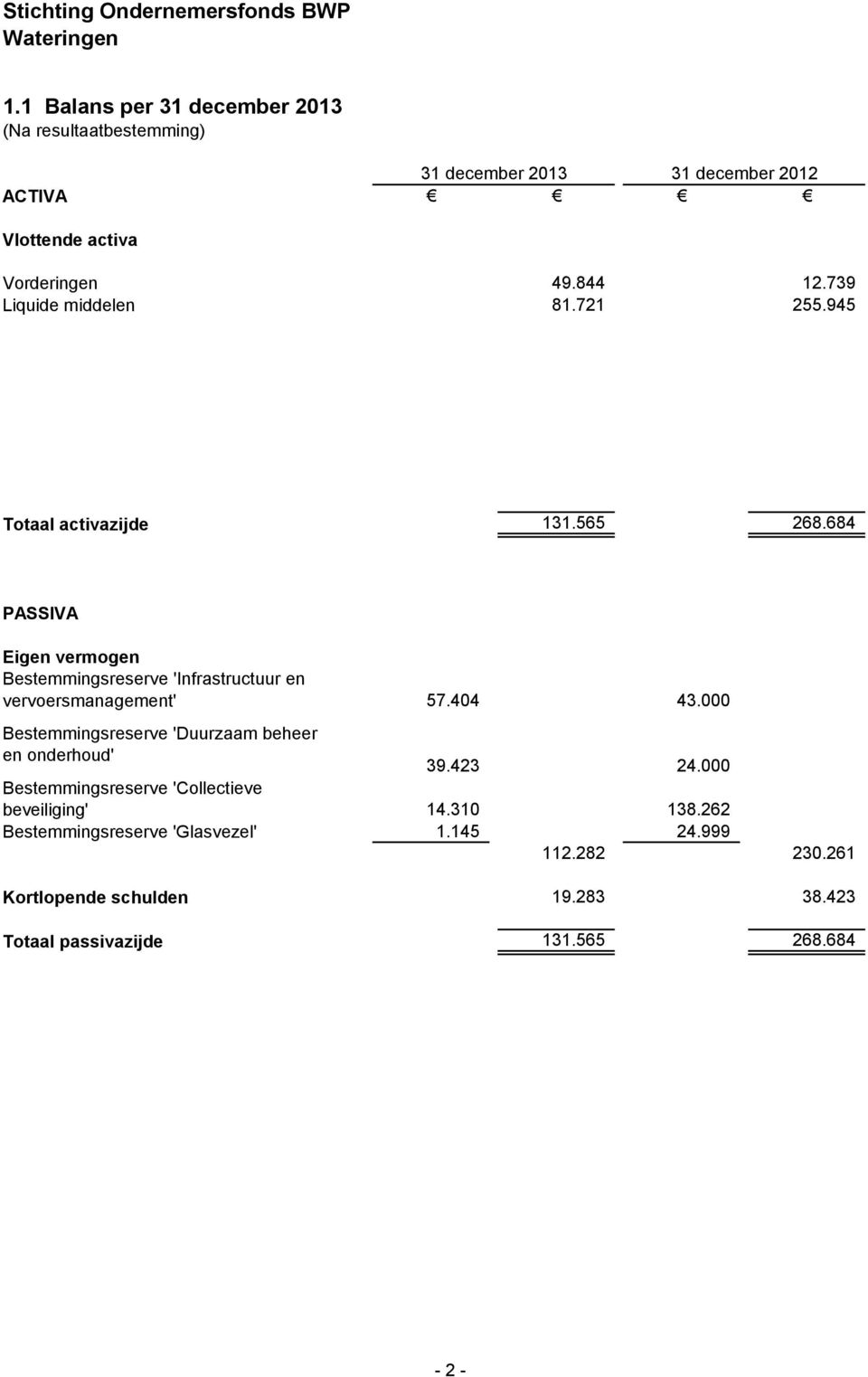 684 PASSIVA Eigen vermogen Bestemmingsreserve 'Infrastructuur en vervoersmanagement' 57.404 43.