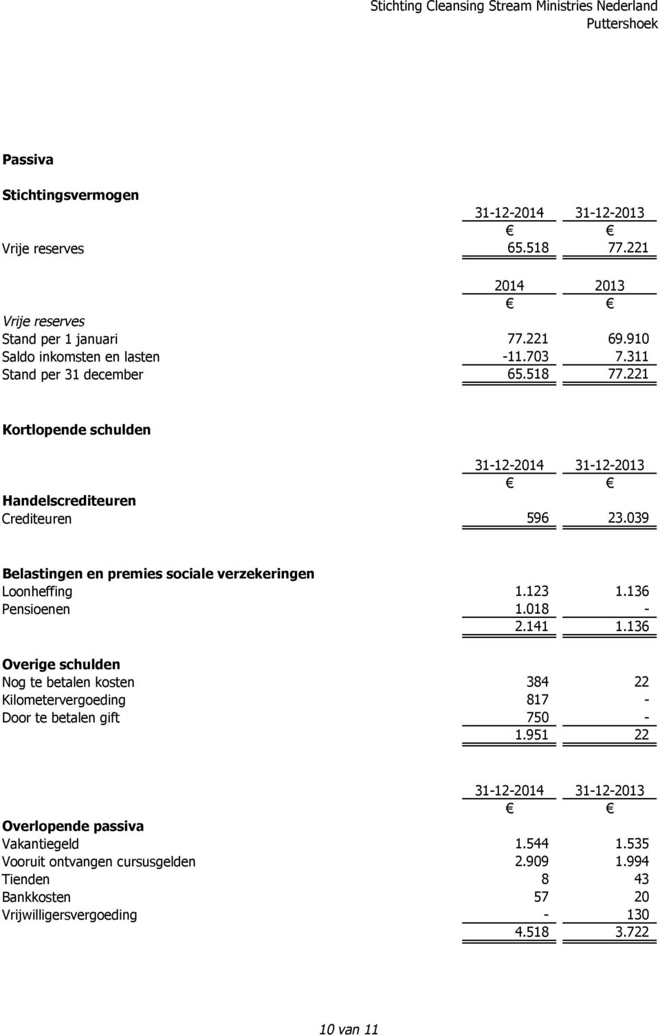 039 Belastingen en premies sociale verzekeringen Loonheffing 1.123 1.136 Pensioenen 1.018-2.141 1.