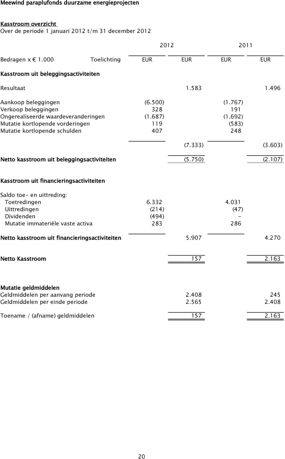 692) Mutatie kortlopende vorderingen 119 (583) Mutatie kortlopende schulden 407 248 (7.333) (3.603) Netto kasstroom uit beleggingsactiviteiten (5.750) (2.