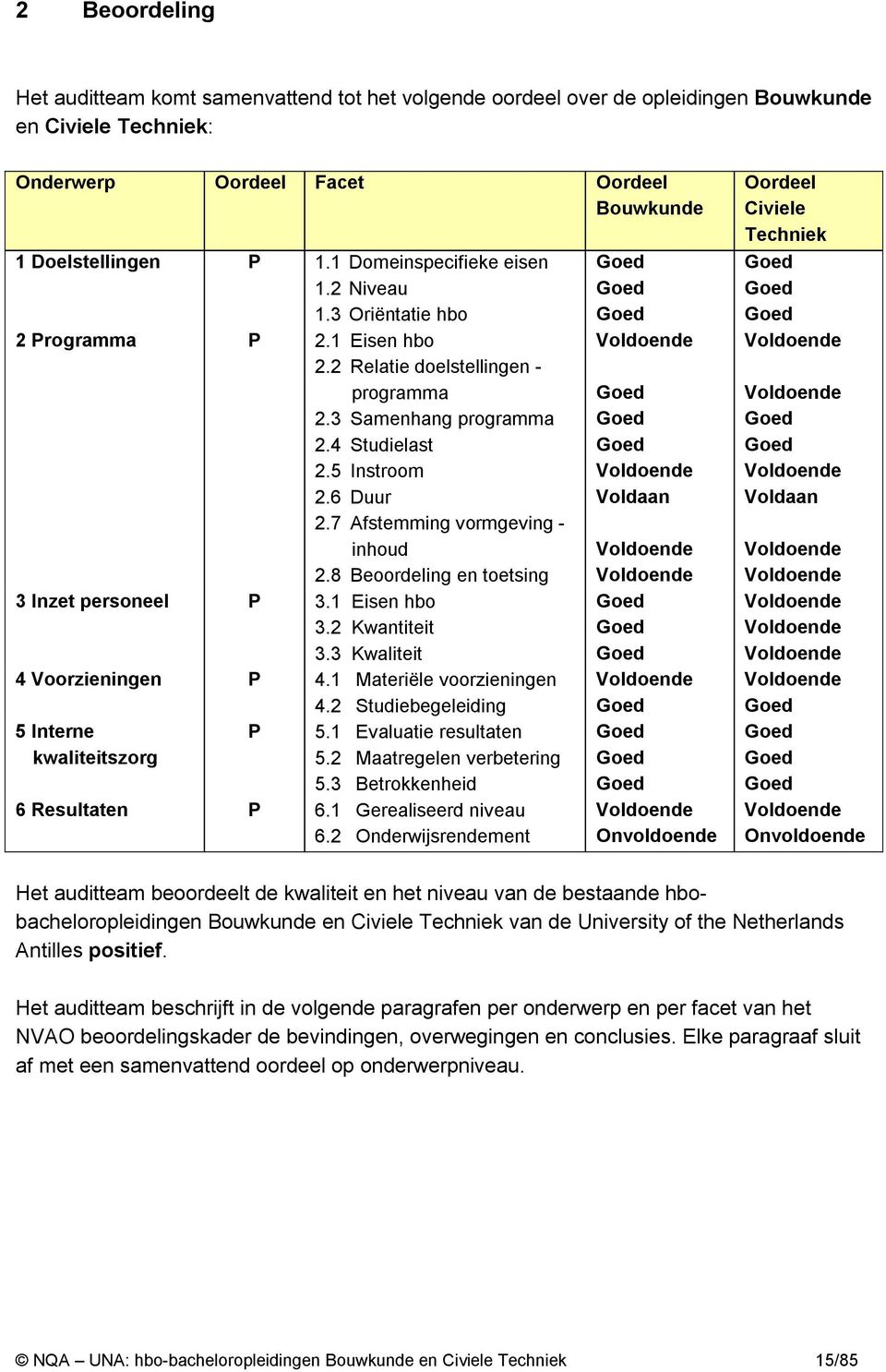 7 Afstemming vormgeving - inhoud 2.8 Beoordeling en toetsing 3 Inzet personeel P 3.1 Eisen hbo 3.2 Kwantiteit 3.3 Kwaliteit 4 Voorzieningen P 4.1 Materiële voorzieningen 4.