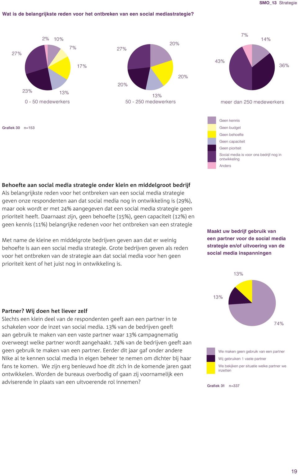 pioriteit Social media is voor ons bedrijf nog in ontwikkeling Anders Behoefte aan social media strategie onder klein en middelgroot bedrijf Als belangrijkste reden voor het ontbreken van een social