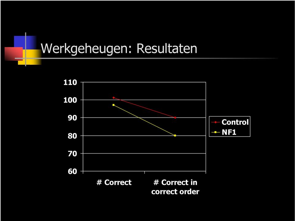 80 Control NF1 70 60 #