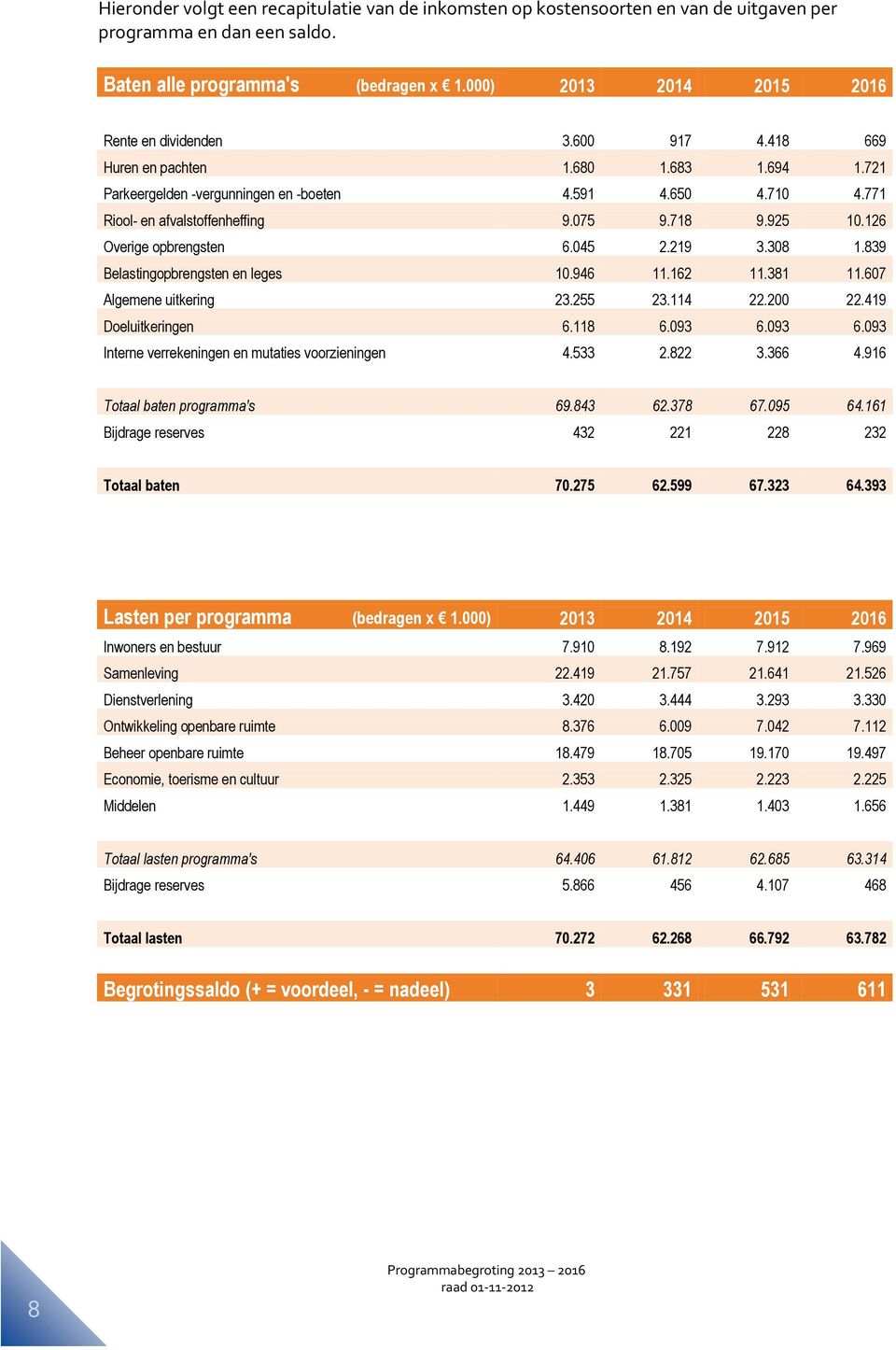 771 Riool- en afvalstoffenheffing 9.075 9.718 9.925 10.126 Overige opbrengsten 6.045 2.219 3.308 1.839 Belastingopbrengsten en leges 10.946 11.162 11.381 11.607 Algemene uitkering 23.255 23.114 22.