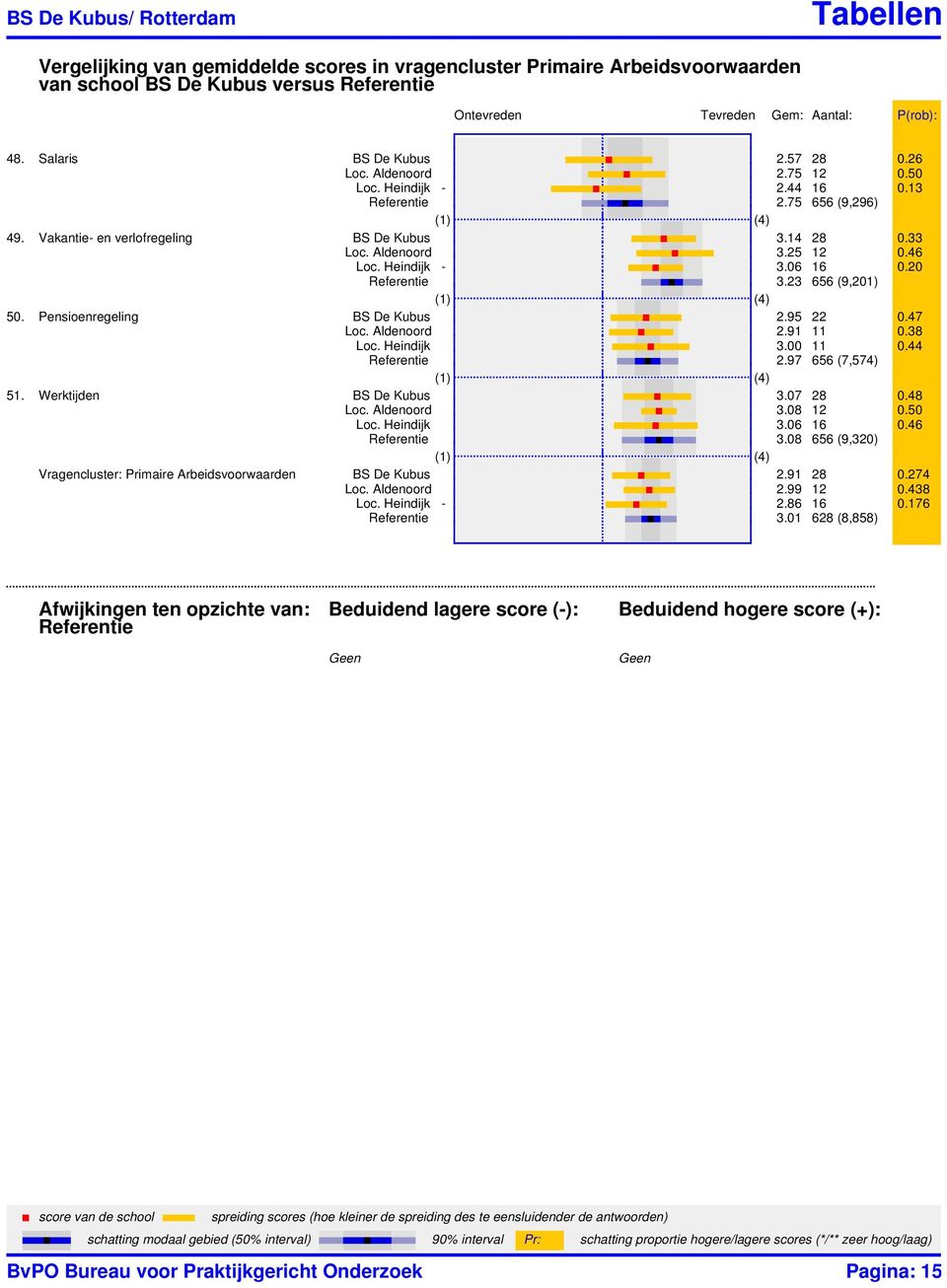 Pensioenregeling 2.95 22 0.47 Loc. Aldenoord 2.91 11 0.38 Loc. Heindijk 3.00 11 0.44 2.97 656 (7,574) 51. Werktijden 3.07 28 0.48 Loc. Aldenoord 3.08 12 0.50 Loc. Heindijk 3.06 16 0.46 3.