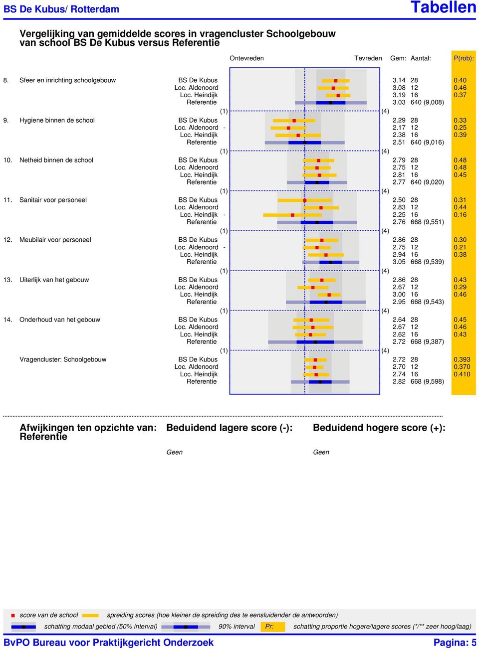 Netheid binnen de school 2.79 28 0.48 Loc. Aldenoord 2.75 12 0.48 Loc. Heindijk 2.81 16 0.45 2.77 640 (9,020) 11. Sanitair voor personeel 2.50 28 0.31 Loc. Aldenoord 2.83 12 0.44 Loc. Heindijk - 2.