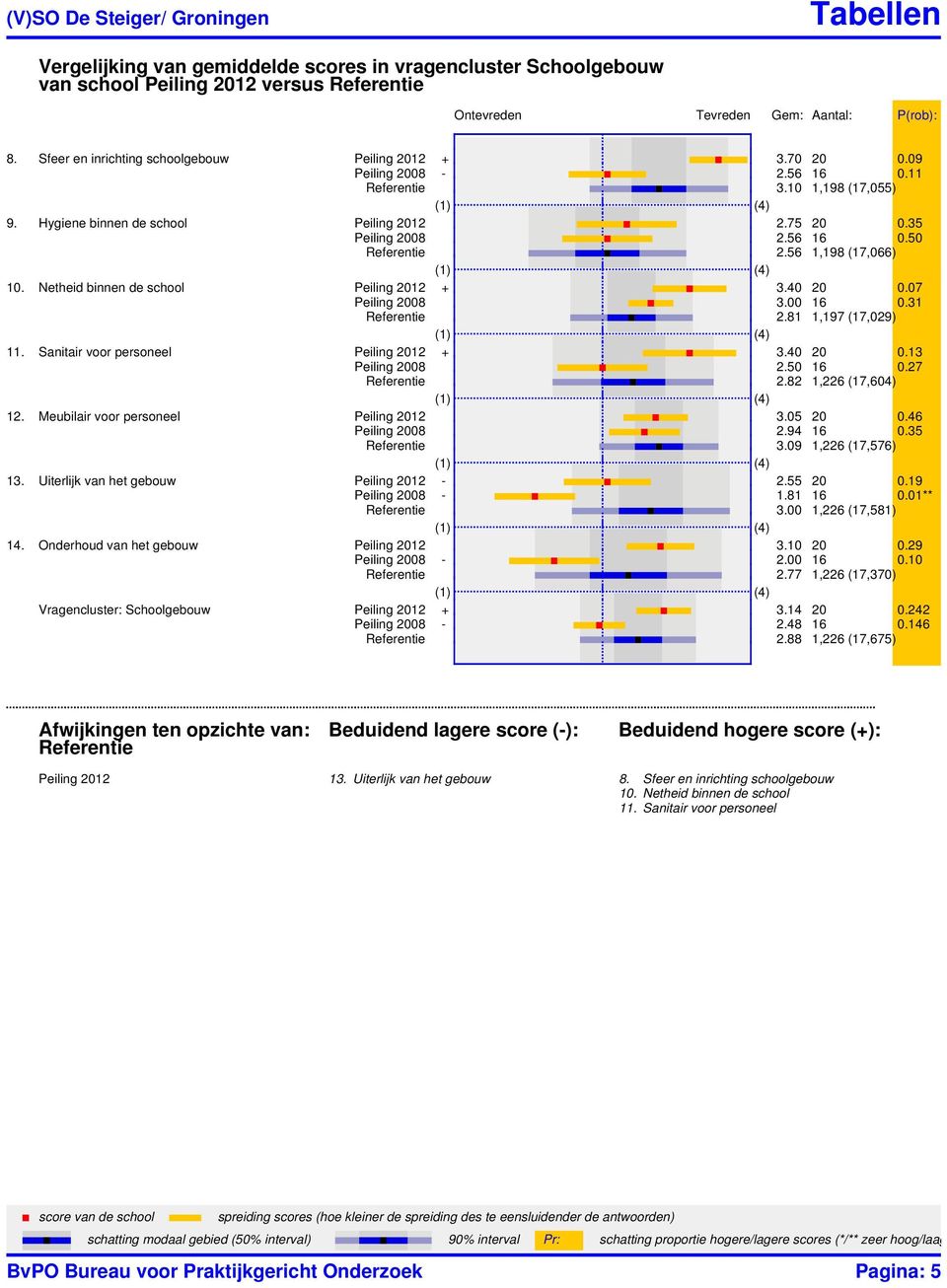 81 1,197 (17,029) 11. Sanitair voor personeel + 3.40 20 0.13 Peiling 2008 2.50 16 0.27 2.82 1,226 (17,604) 12. Meubilair voor personeel 3.05 20 0.46 Peiling 2008 2.94 16 0.35 3.09 1,226 (17,576) 13.