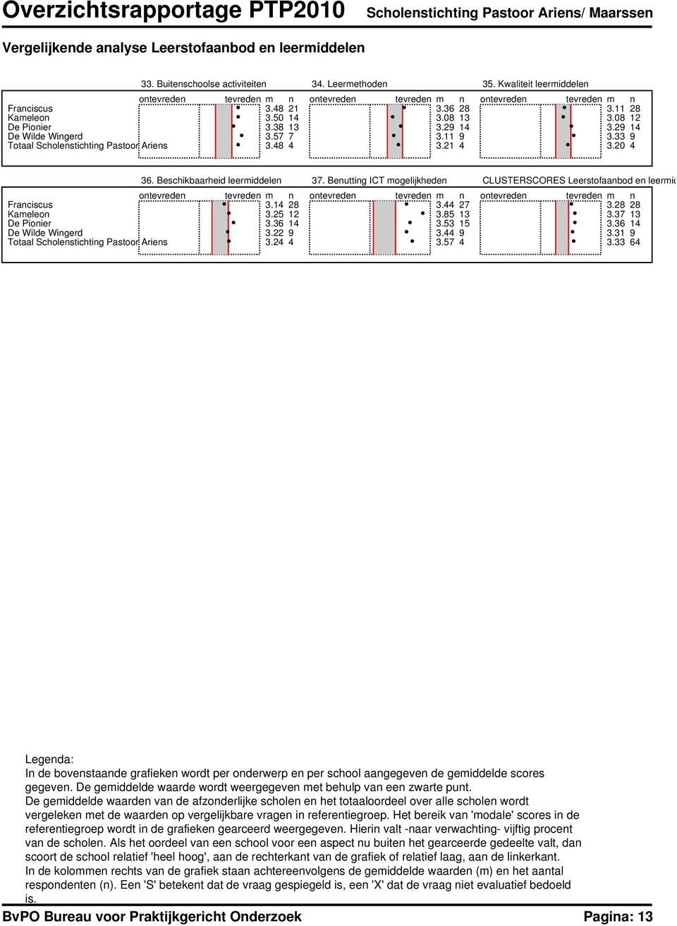 Beschikbaarheid leermiddelen Franciscus 3.14 28 Kameleon 3.25 12 De Pionier 3.36 14 De Wilde Wingerd 3.22 9 Totaal Scholenstichting Pastoor Ariens 3.24 4 3. Benutting ICT mogelijkheden 3.44 2 3.