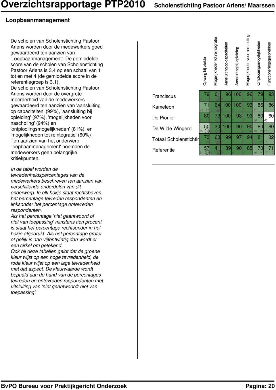 Ariens worden door de overgrote meerderheid van de medewerkers gewaardeerd ten aanzien van 'aansluiting op capaciteiten' (99%), 'aansluiting bij opleiding' (9%), 'mogelijkheden voor nascholing' (94%)