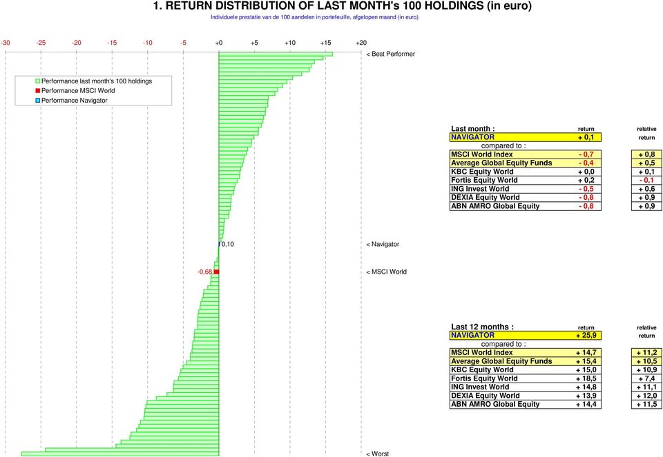 - 0,7 + 0,8 Average Funds - 0,4 + 0,5 + 0,0 + 0,1 Fortis + 0,2-0,1 ING Invest - 0,5 + 0,6-0,8 + 0,9-0,8 + 0,9 0,10 < Navigator -0,68 < Last 12 months : return relative
