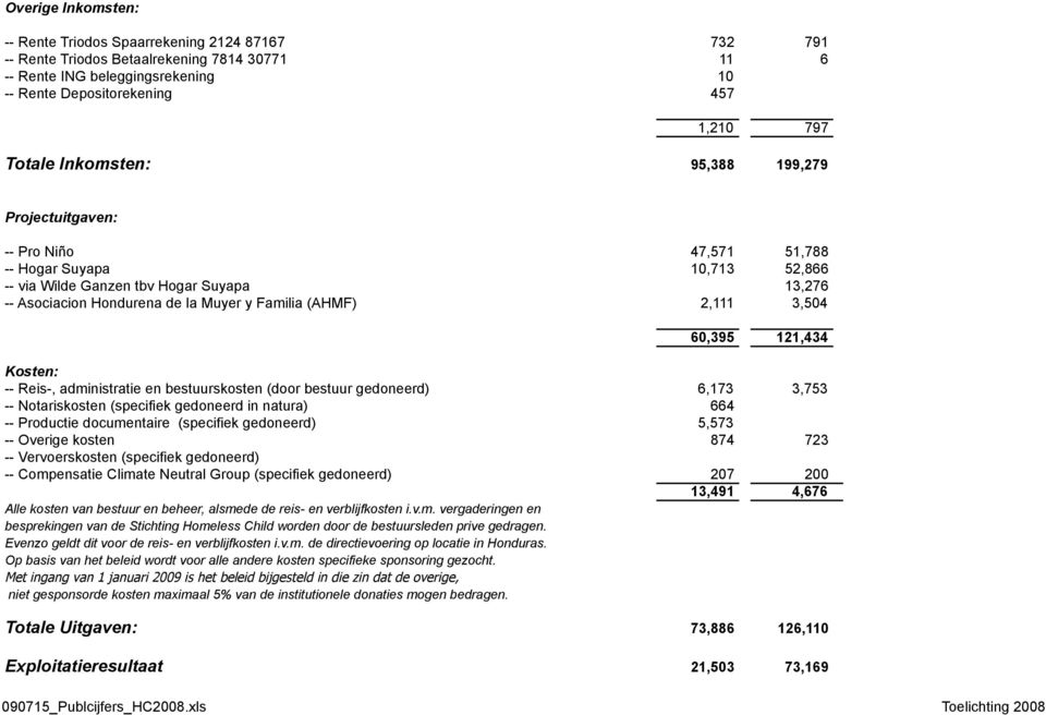 2,111 3,504 60,395 121,434 Kosten: -- Reis-, administratie en bestuurskosten (door bestuur gedoneerd) 6,173 3,753 -- Notariskosten (specifiek gedoneerd in natura) 664 -- Productie documentaire