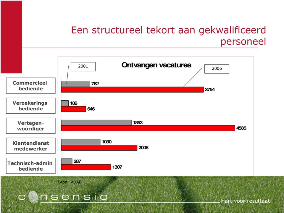 Verzekerings bediende 188 646 Vertegenwoordiger 1853 4585